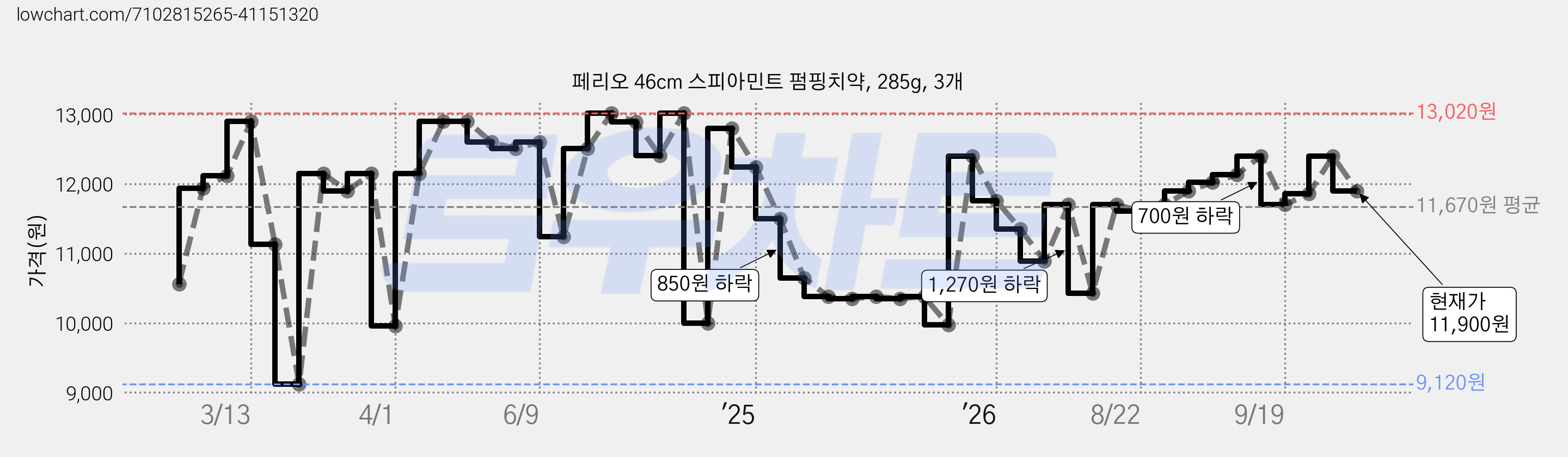 페리오 46cm 스피아민트 펌핑치약, 285g, 3개 가격 변동 차트, 현재가 11,900원, 관측 최저가 9,120원