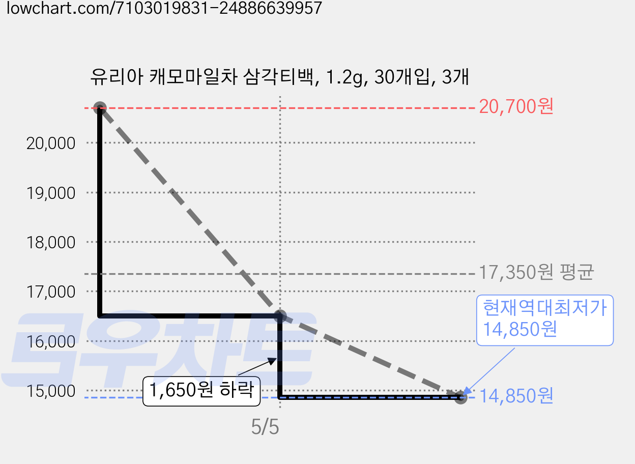 유리아 캐모마일차 삼각티백, 1.2g, 30개입, 3개 가격 변동 차트, 현재가 14,850원, 역대최저가