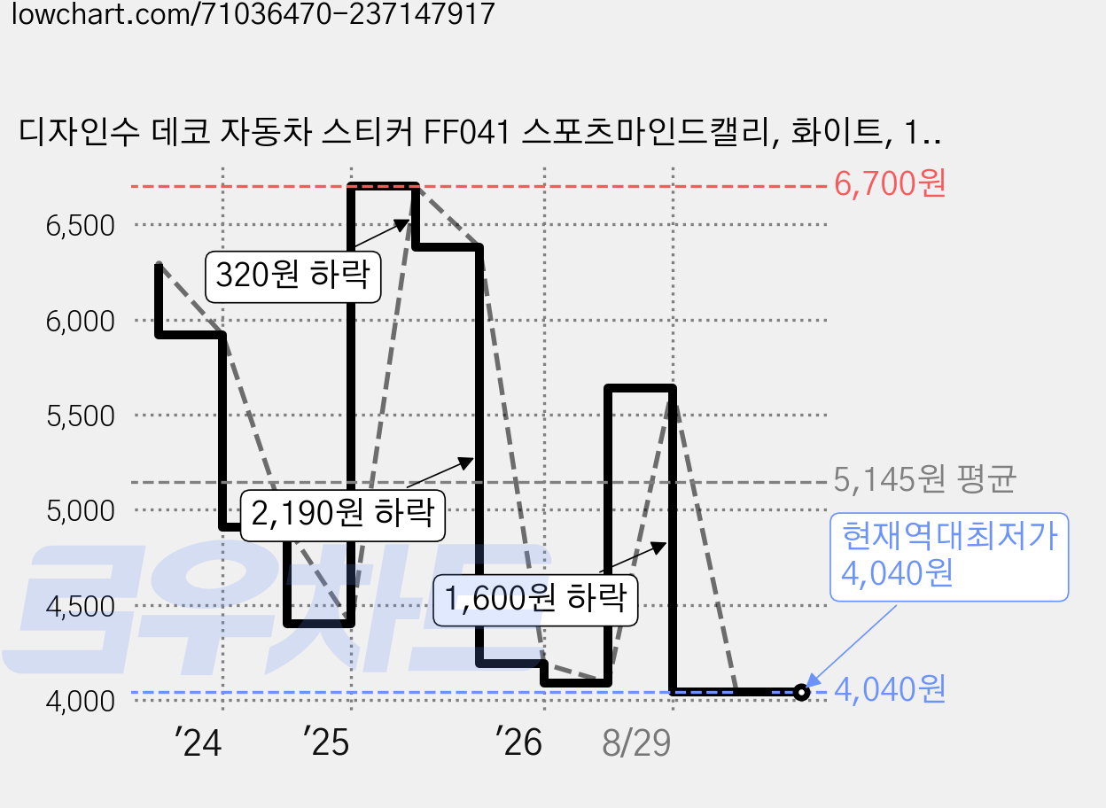 디자인수 데코 자동차 스티커 FF041 스포츠마인드캘리, 화이트, 1개 가격 변동 차트, 현재가 4,040원, 역대최저가