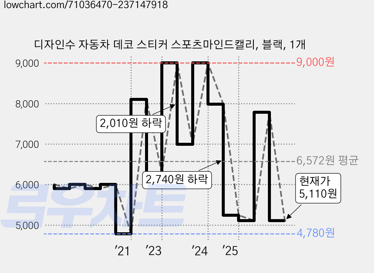 디자인수 자동차 데코 스티커 스포츠마인드캘리, 블랙, 1개 가격 변동 차트, 현재가 5,110원, 관측 최저가 4,780원