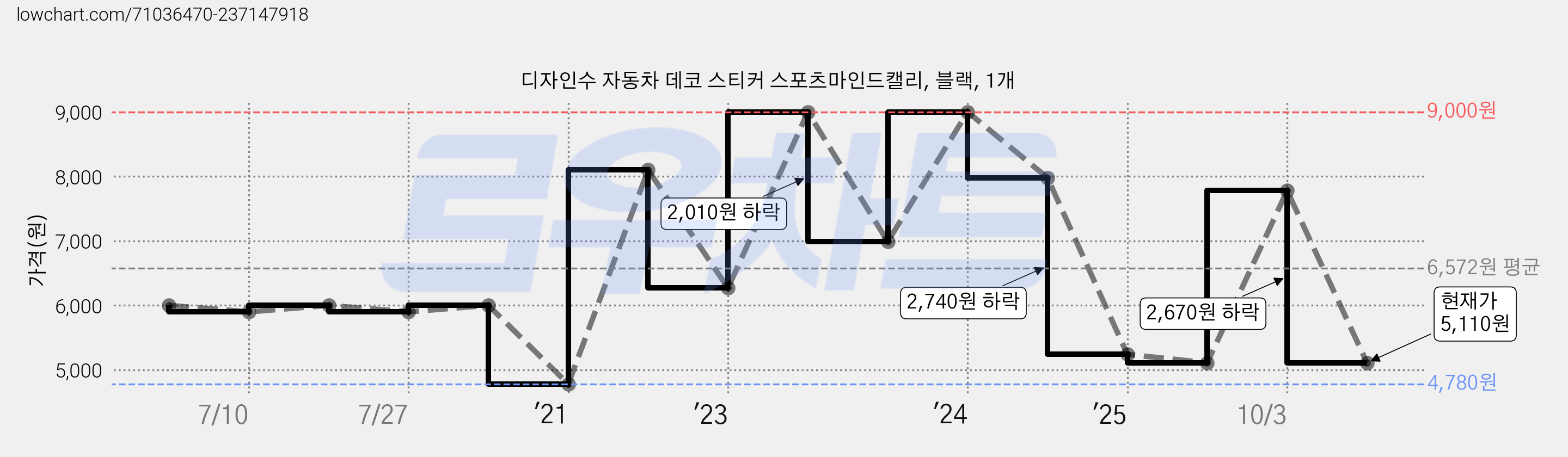 디자인수 자동차 데코 스티커 스포츠마인드캘리, 블랙, 1개 가격 변동 차트, 현재가 5,110원, 관측 최저가 4,780원