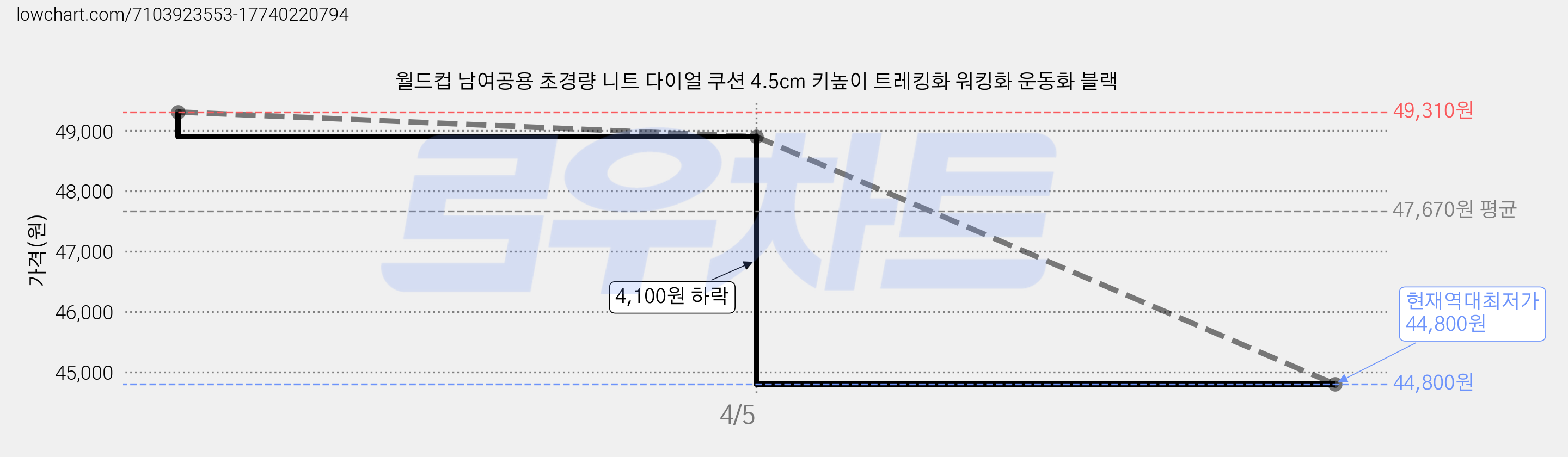 월드컵 남여공용 초경량 니트 다이얼 쿠션 4.5cm 키높이 트레킹화 워킹화 운동화 블랙 가격 변동 차트, 현재가 44,800원, 역대최저가