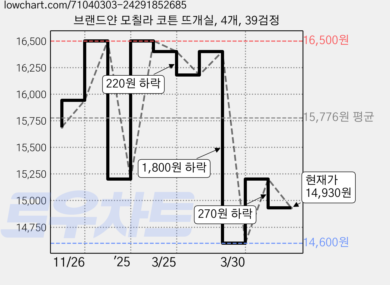 브랜드얀 모칠라 코튼 뜨개실, 4개, 39검정 가격 변동 차트, 현재가 14,930원, 관측 최저가 14,600원