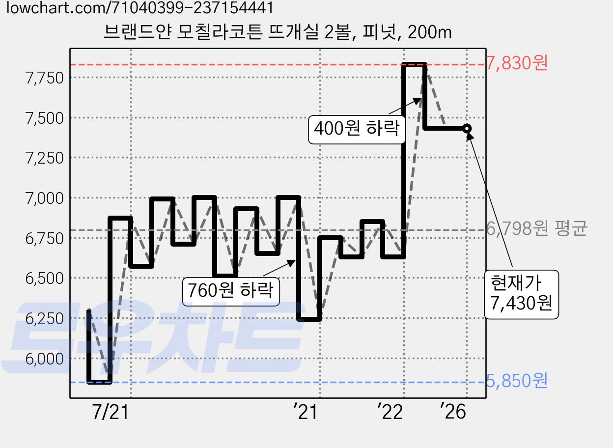 브랜드얀 모칠라코튼 뜨개실 2볼, 피넛, 200m 가격 변동 차트, 현재가 7,430원, 역대최저가