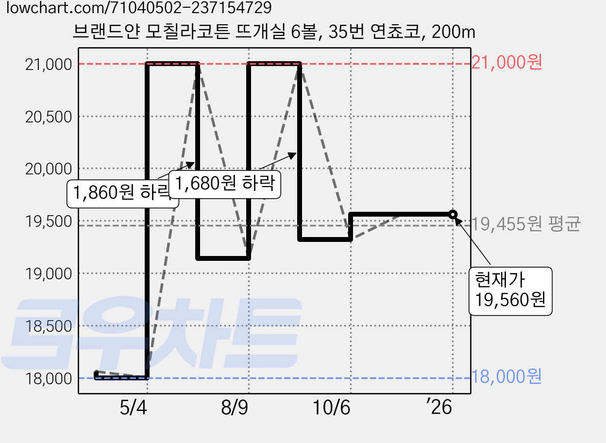 브랜드얀 모칠라코튼 뜨개실 6볼, 35번 연쵸코, 200m 가격 변동 차트, 현재가 19,560원, 역대최저가