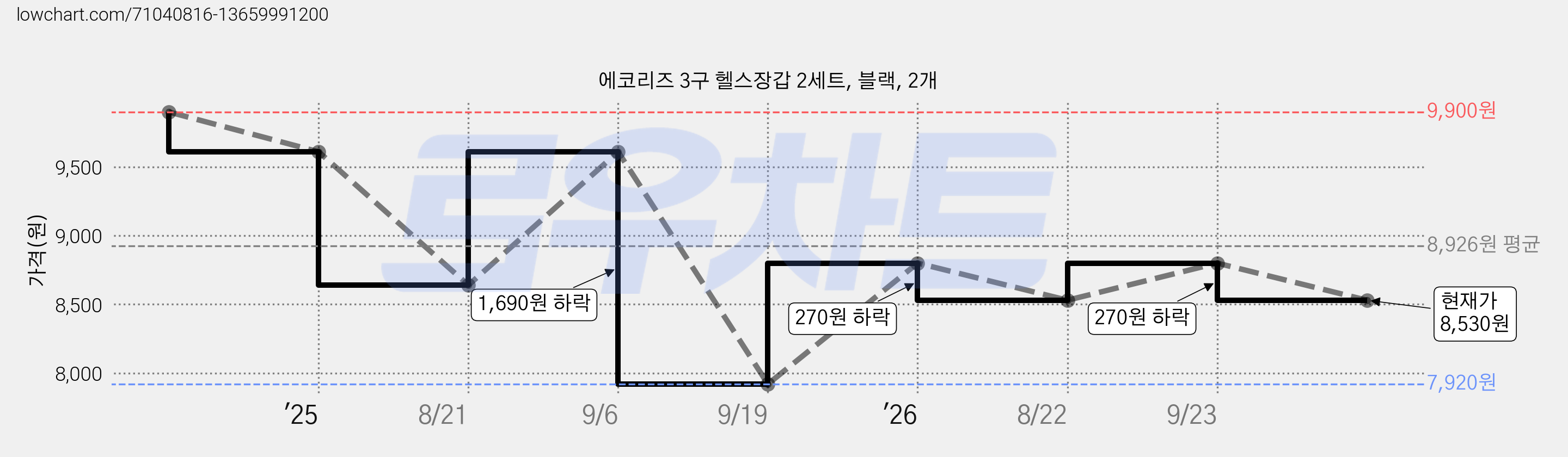 에코리즈 3구 헬스장갑 2세트, 블랙, 2개 가격 변동 차트, 현재가 8,530원, 관측 최저가 7,920원