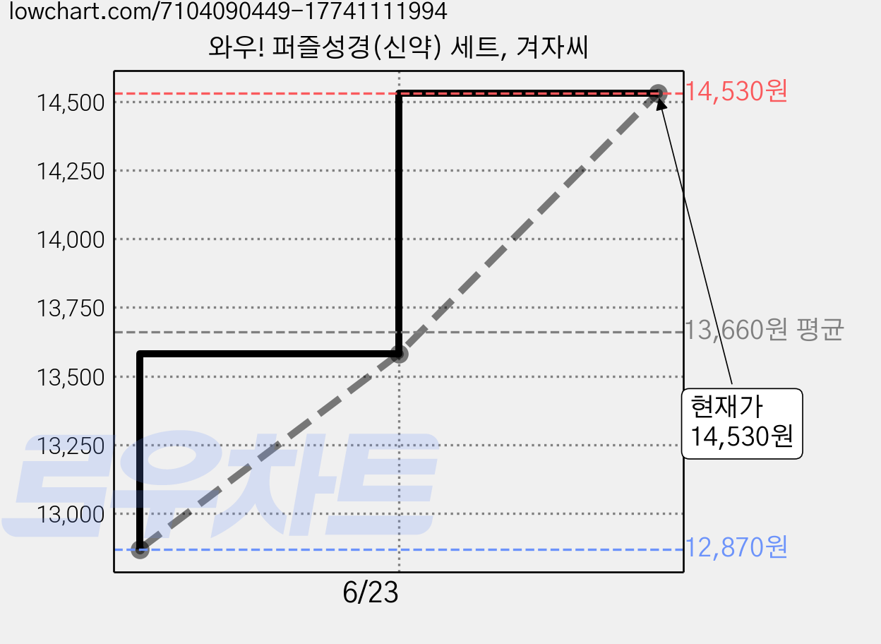 와우! 퍼즐성경(신약) 세트, 겨자씨 가격 변동 차트, 현재가 14,530원, 관측 최저가 12,870원