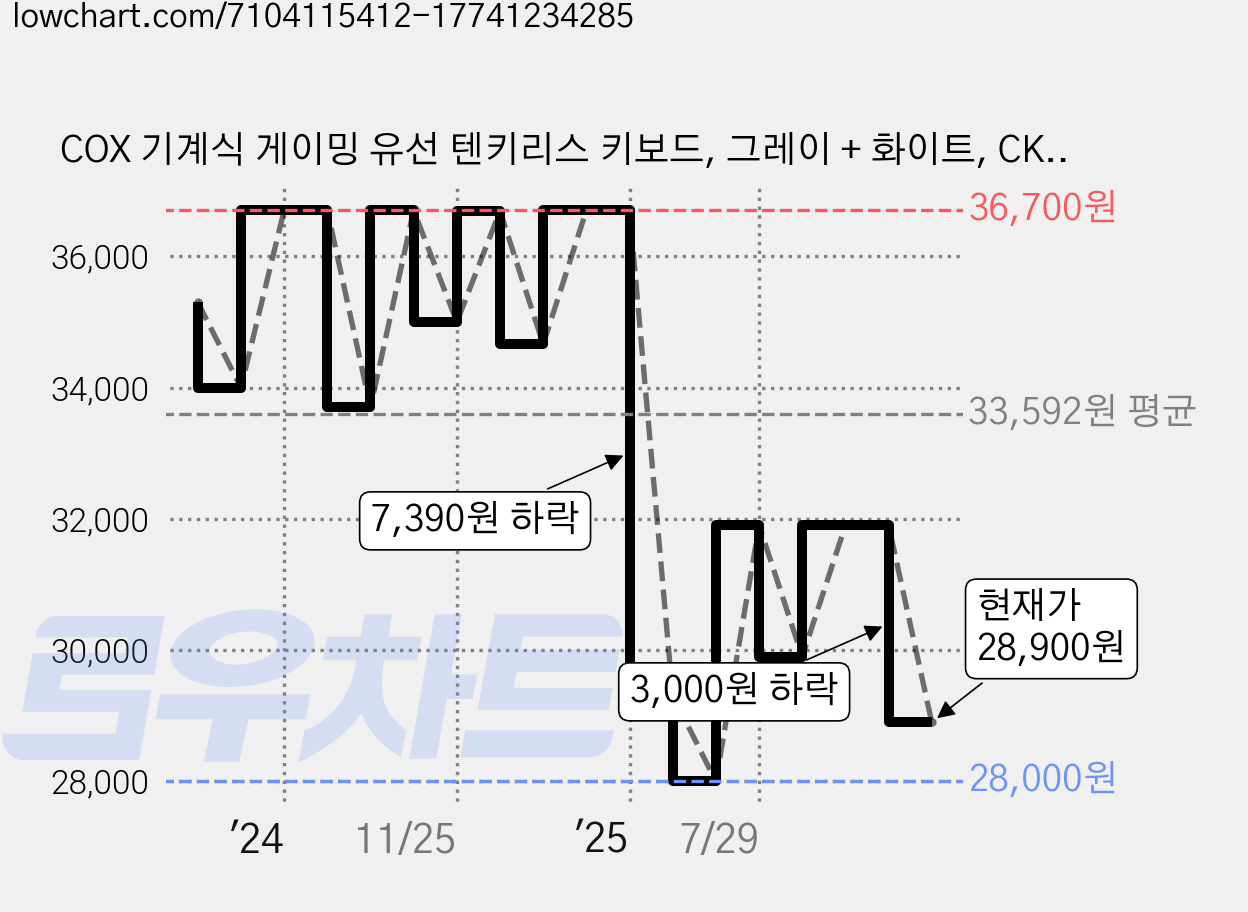 COX 기계식 게이밍 유선 텐키리스 키보드, 그레이 + 화이트, CK01 TKL, 청축 가격 변동 차트, 현재가 28,900원, 관측 최저가 28,000원