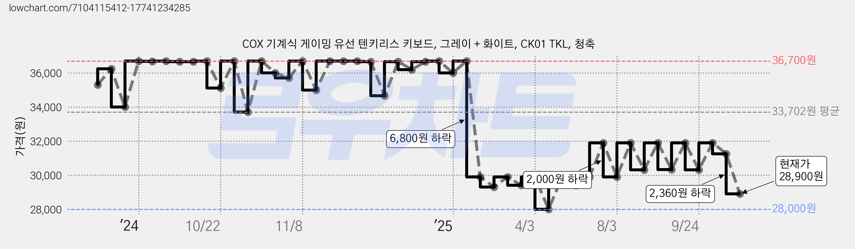 COX 기계식 게이밍 유선 텐키리스 키보드, 그레이 + 화이트, CK01 TKL, 청축 가격 변동 차트, 현재가 28,900원, 관측 최저가 28,000원