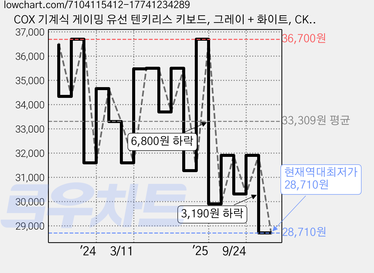 COX 기계식 게이밍 유선 텐키리스 키보드, 그레이 + 화이트, CK01 TKL, 갈축 가격 변동 차트, 현재가 28,710원, 역대최저가