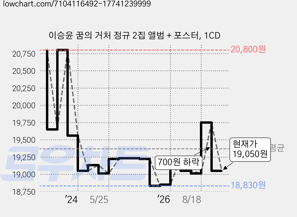 이승윤 꿈의 거처 정규 2집 앨범 + 포스터, 1CD 가격 변동 차트, 현재가 19,050원, 관측 최저가 18,830원