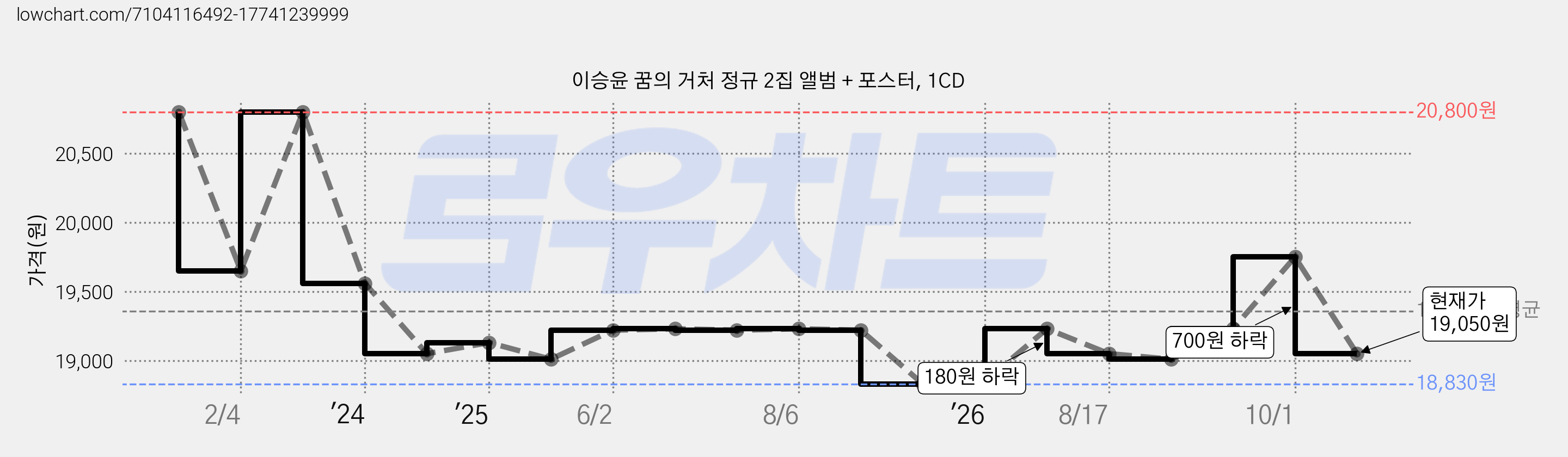 이승윤 꿈의 거처 정규 2집 앨범 + 포스터, 1CD 가격 변동 차트, 현재가 19,050원, 관측 최저가 18,830원