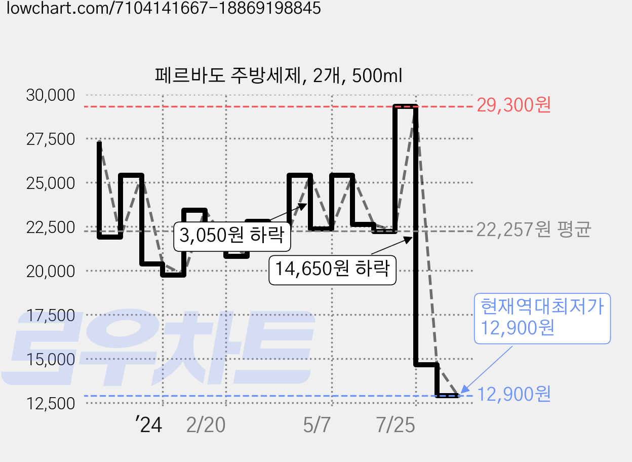 페르바도 주방세제, 2개, 500ml 가격 변동 차트, 현재가 12,900원, 역대최저가