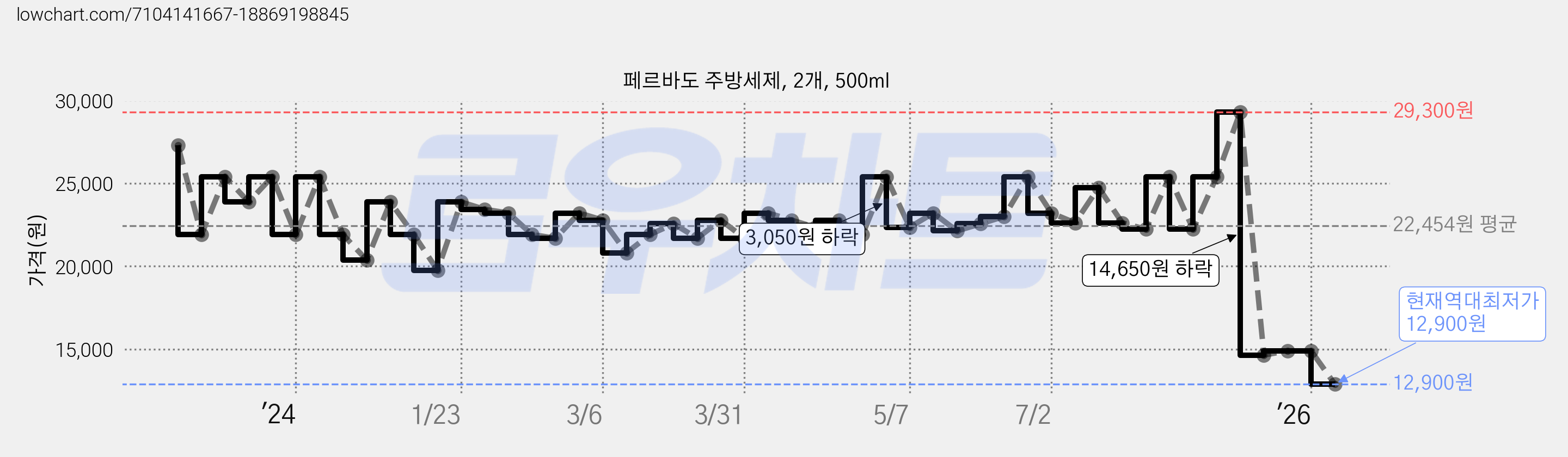 페르바도 주방세제, 2개, 500ml 가격 변동 차트, 현재가 12,900원, 역대최저가