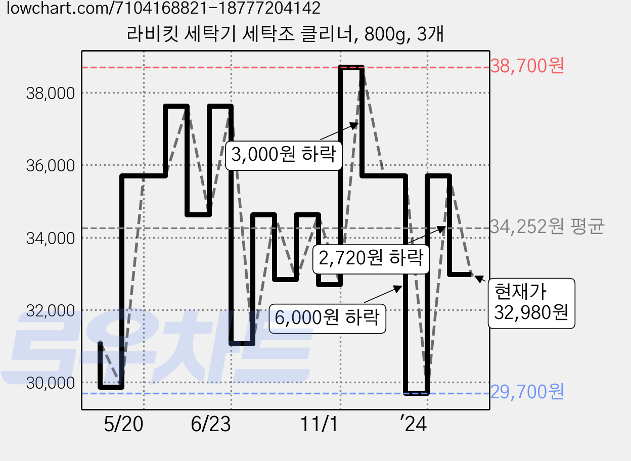 라비킷 세탁기 세탁조 클리너, 800g, 3개 가격 변동 차트, 현재가 32,980원, 관측 최저가 29,700원