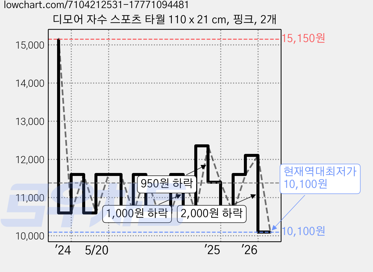 디모어 자수 스포츠 타월 110 x 21 cm, 핑크, 2개 가격 변동 차트, 현재가 10,100원, 역대최저가