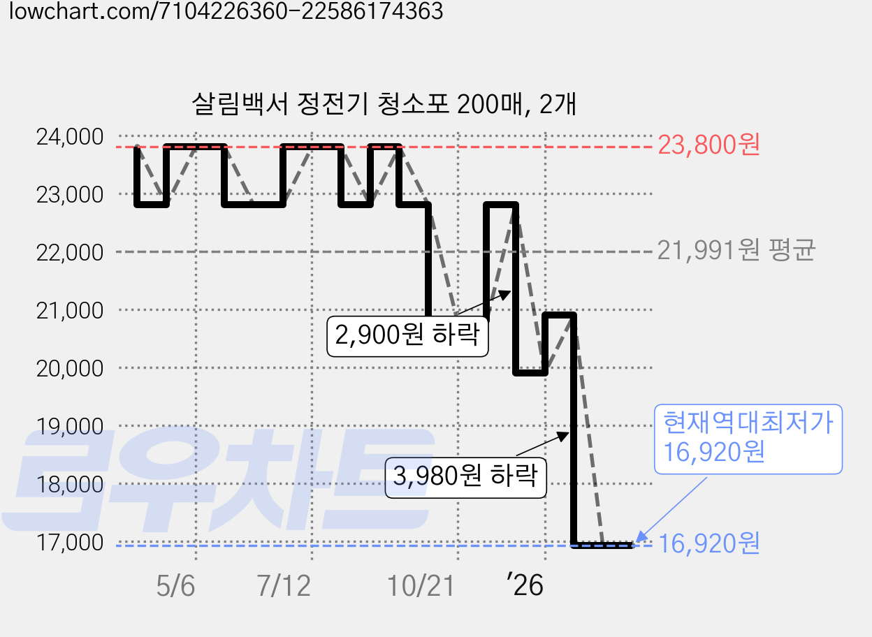 살림백서 정전기 청소포 200매, 2개 가격 변동 차트, 현재가 16,920원, 역대최저가