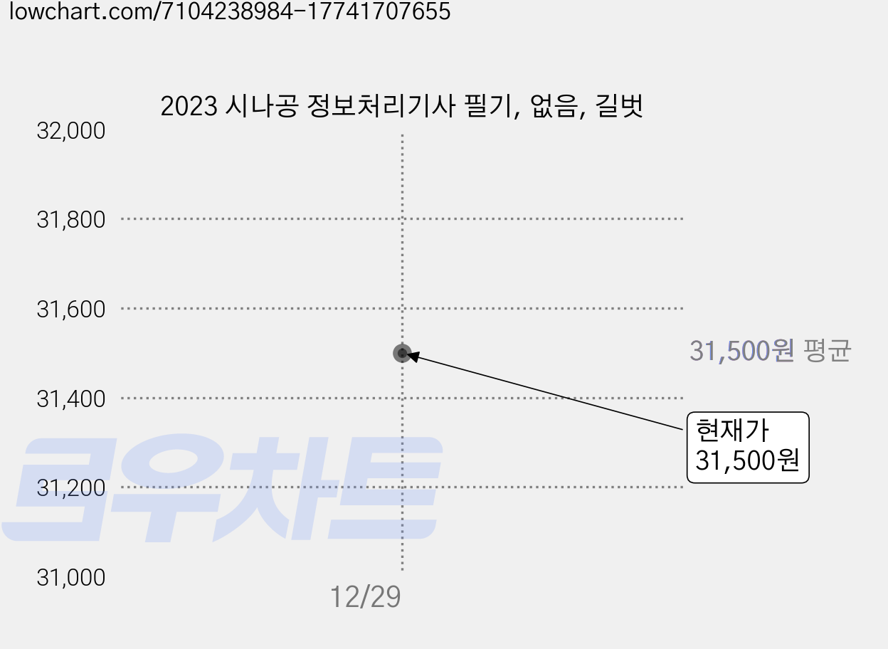 2023 시나공 정보처리기사 필기, 없음, 길벗 가격 변동 차트, 현재가 31,500원