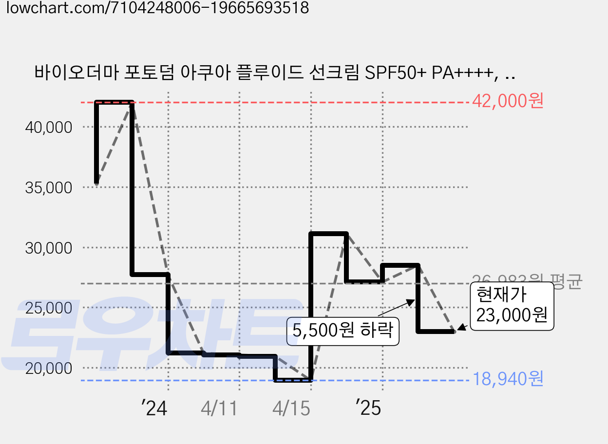 바이오더마 포토덤 아쿠아 플루이드 선크림 SPF50+ PA++++, 40ml, 2개 가격 변동 차트, 현재가 23,000원, 관측 최저가 18,940원