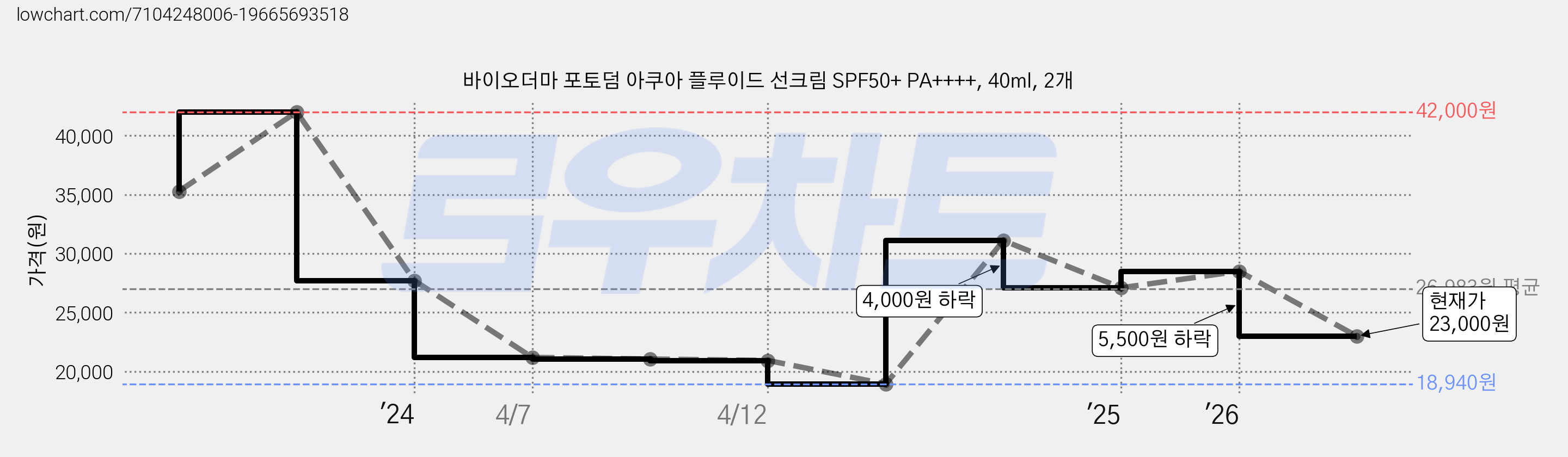 바이오더마 포토덤 아쿠아 플루이드 선크림 SPF50+ PA++++, 40ml, 2개 가격 변동 차트, 현재가 23,000원, 관측 최저가 18,940원