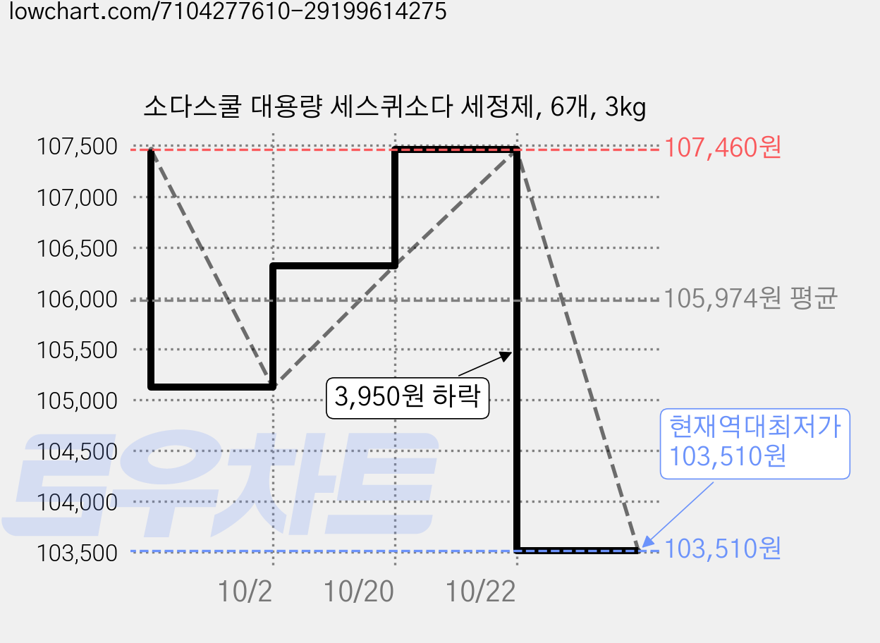 소다스쿨 대용량 세스퀴소다 세정제, 6개, 3kg 가격 변동 차트, 현재가 103,510원, 역대최저가