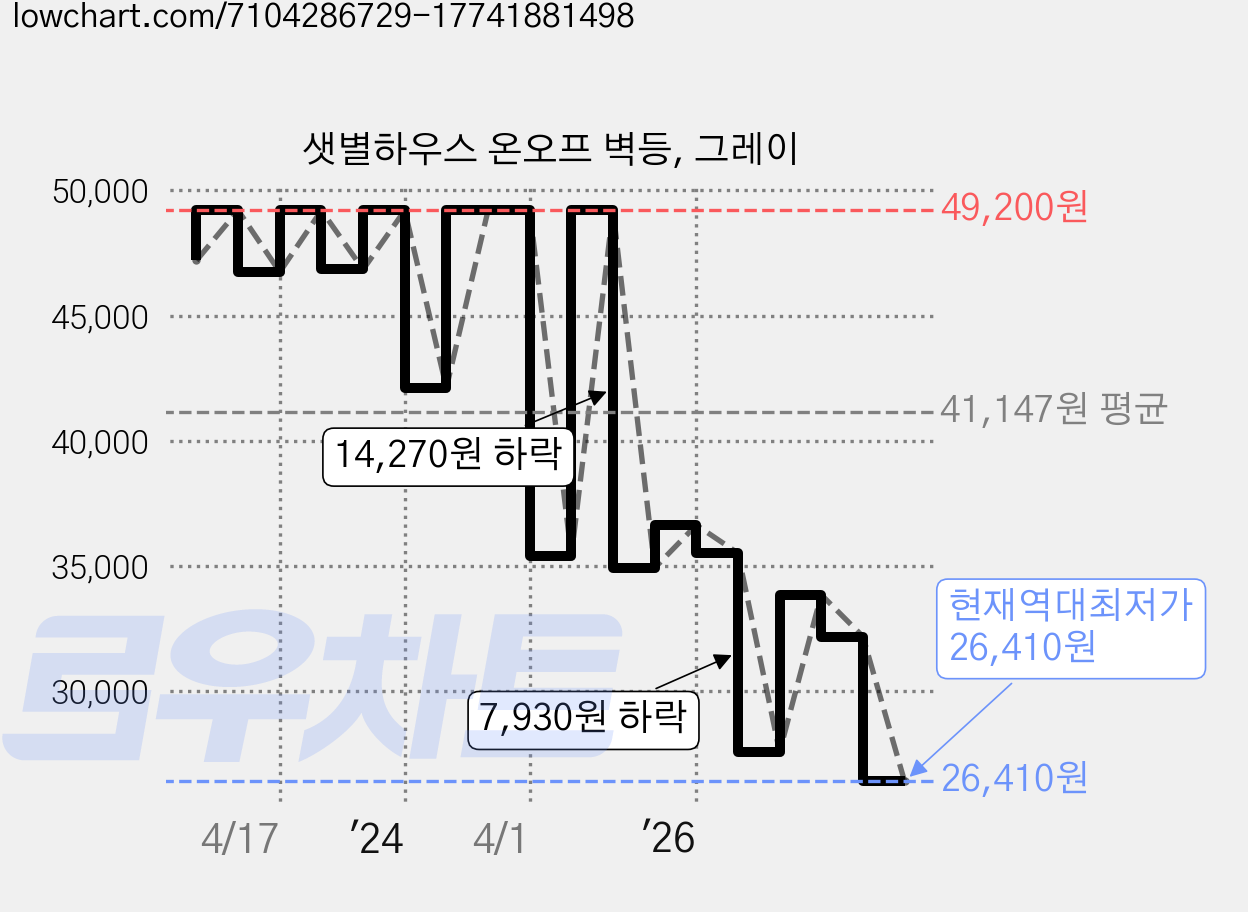 샛별하우스 온오프 벽등, 그레이 가격 변동 차트, 현재가 26,410원, 역대최저가