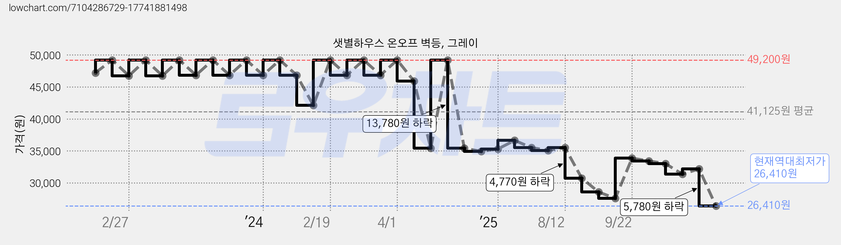 샛별하우스 온오프 벽등, 그레이 가격 변동 차트, 현재가 26,410원, 역대최저가