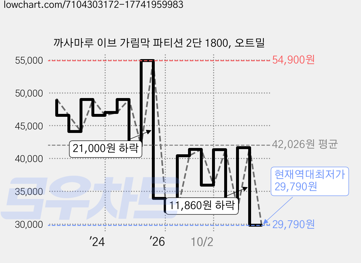 까사마루 이브 가림막 파티션 2단 1800, 오트밀 가격 변동 차트, 현재가 29,790원, 역대최저가