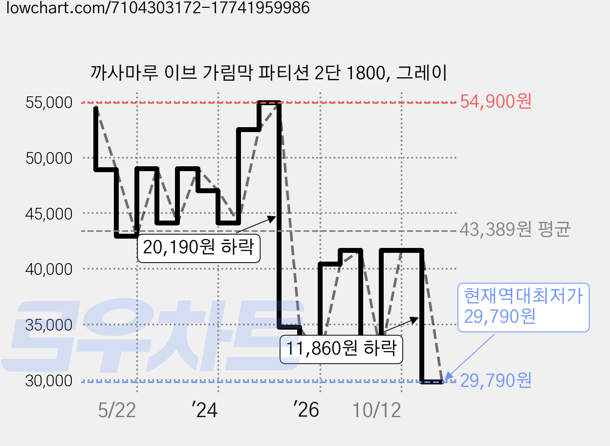 까사마루 이브 가림막 파티션 2단 1800, 그레이 가격 변동 차트, 현재가 29,790원, 역대최저가