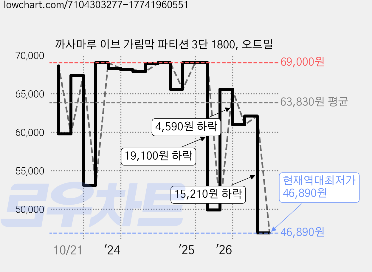 까사마루 이브 가림막 파티션 3단 1800, 오트밀 가격 변동 차트, 현재가 46,890원, 역대최저가