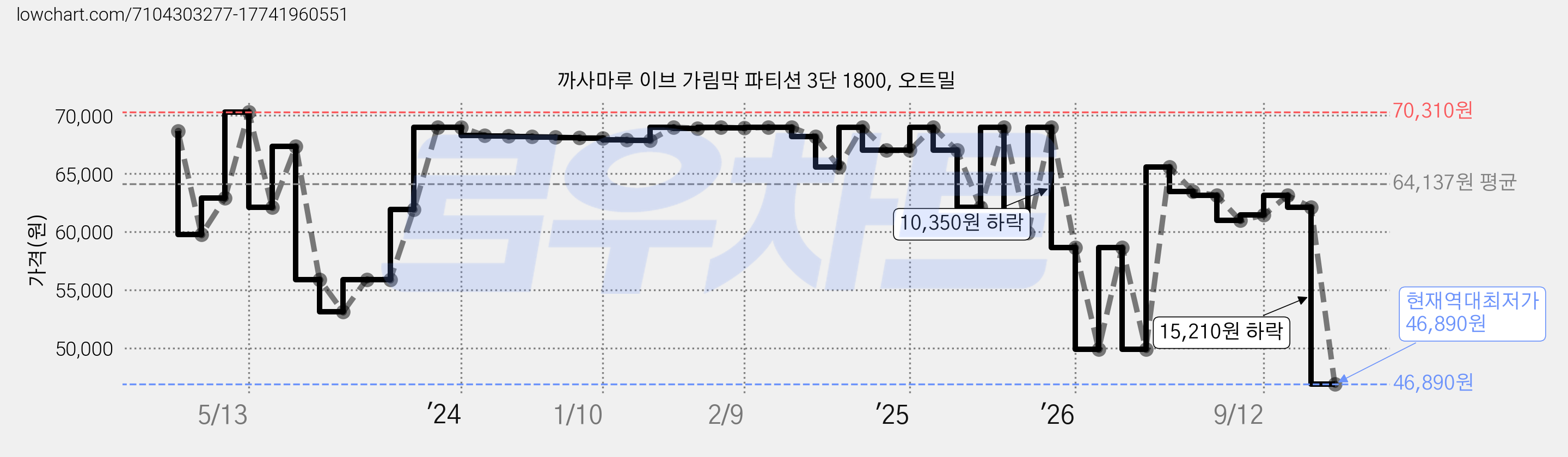 까사마루 이브 가림막 파티션 3단 1800, 오트밀 가격 변동 차트, 현재가 46,890원, 역대최저가