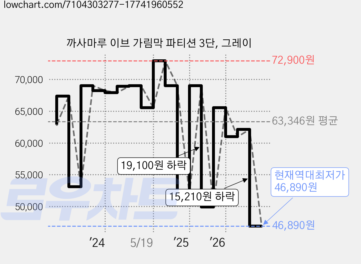 까사마루 이브 가림막 파티션 3단, 그레이 가격 변동 차트, 현재가 46,890원, 역대최저가