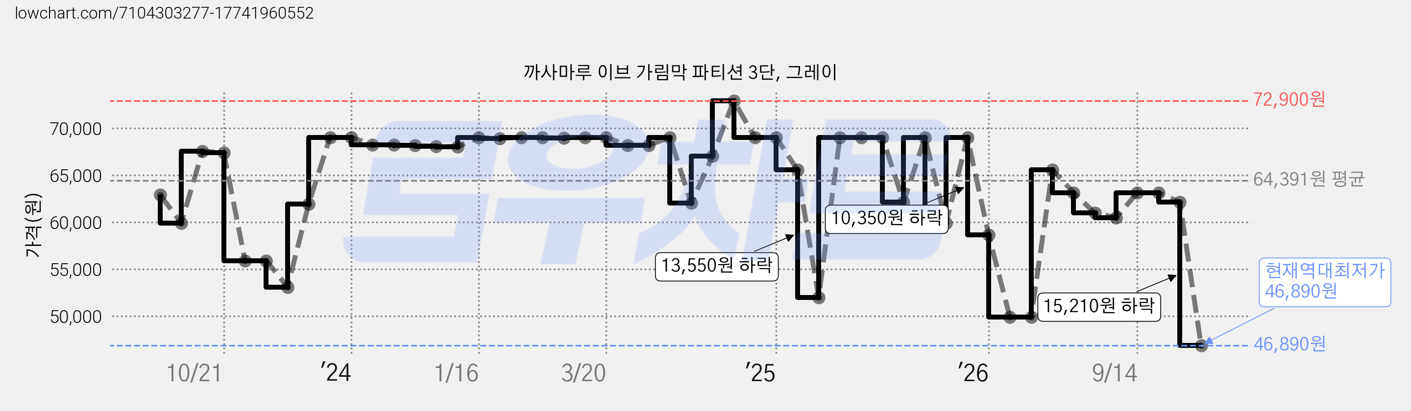 까사마루 이브 가림막 파티션 3단, 그레이 가격 변동 차트, 현재가 46,890원, 역대최저가