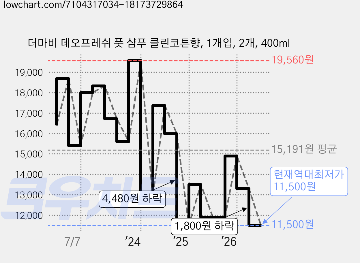 더마비 데오프레쉬 풋 샴푸 클린코튼향, 1개입, 2개, 400ml 가격 변동 차트, 현재가 11,500원, 역대최저가