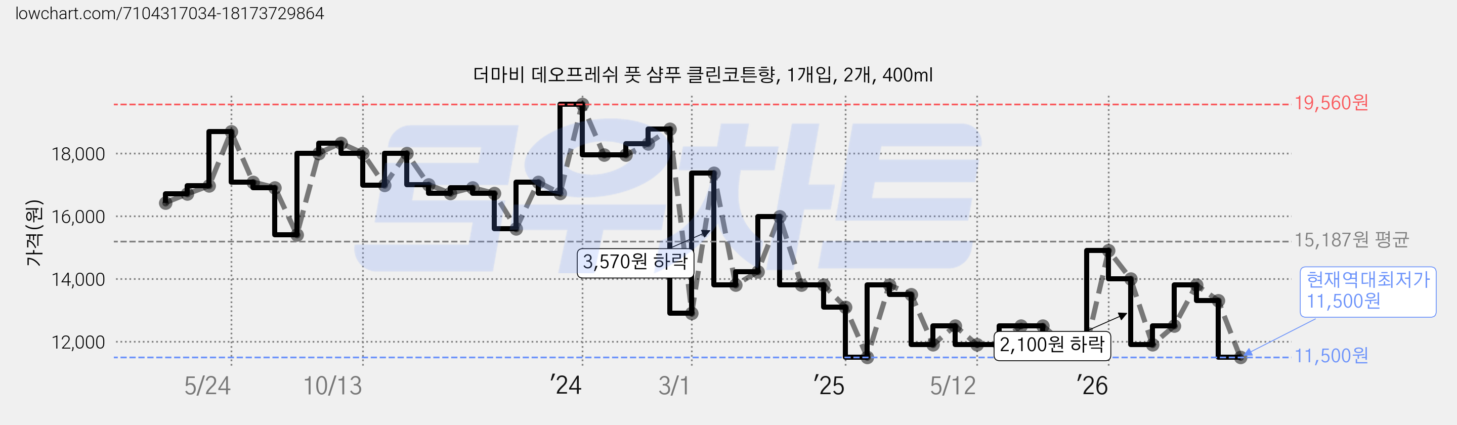 더마비 데오프레쉬 풋 샴푸 클린코튼향, 1개입, 2개, 400ml 가격 변동 차트, 현재가 11,500원, 역대최저가