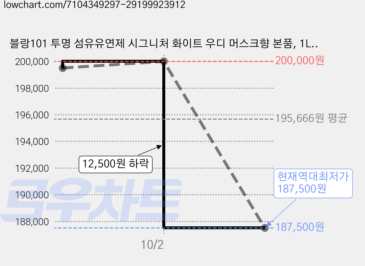 블랑101 투명 섬유유연제 시그니처 화이트 우디 머스크향 본품, 1L, 10개 가격 변동 차트, 현재가 187,500원, 역대최저가