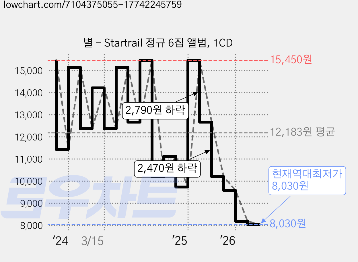 별 - Startrail 정규 6집 앨범, 1CD 가격 변동 차트, 현재가 8,030원, 역대최저가