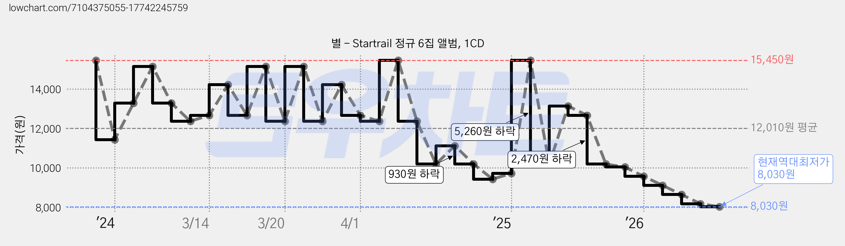 별 - Startrail 정규 6집 앨범, 1CD 가격 변동 차트, 현재가 8,030원, 역대최저가