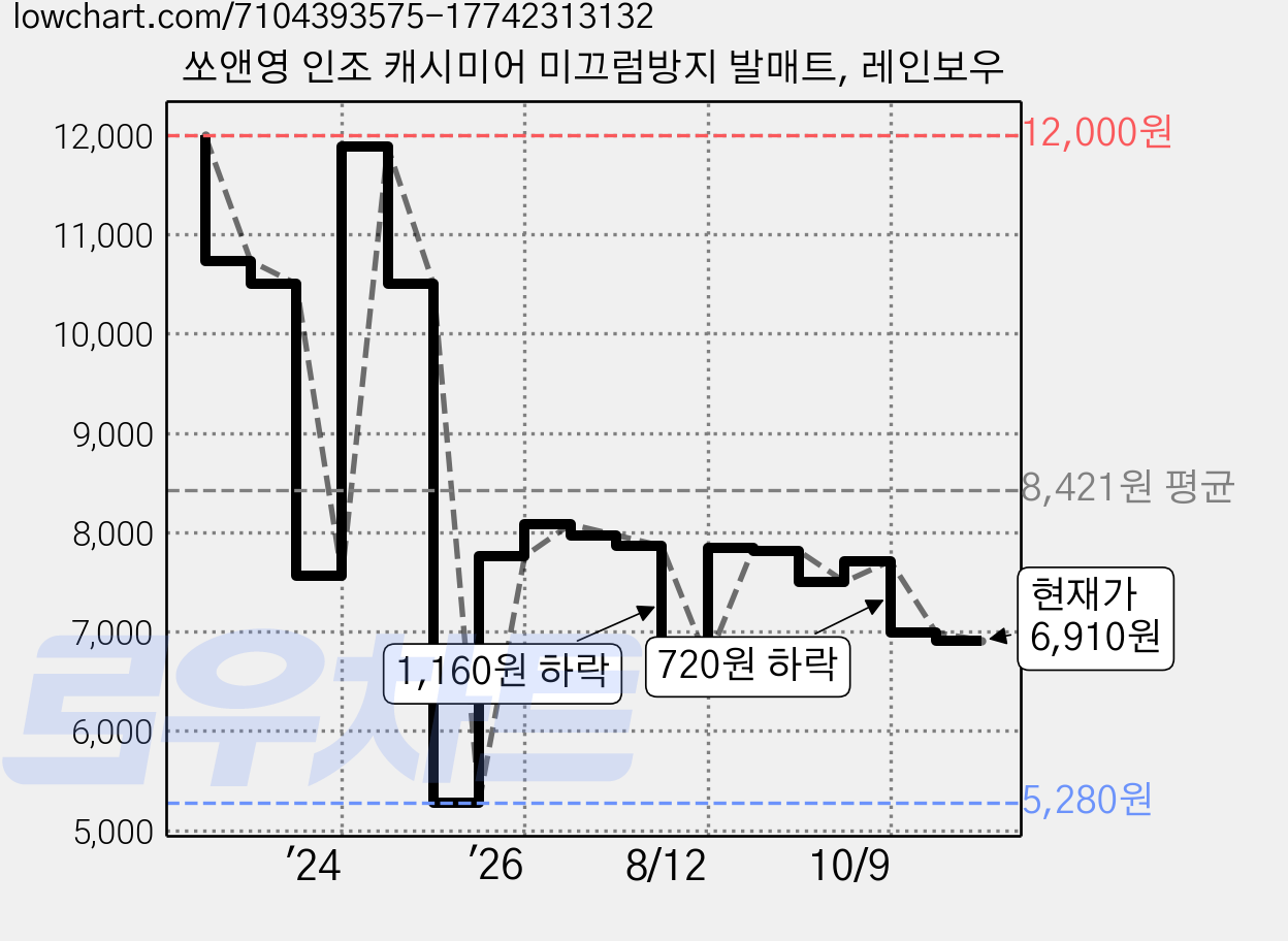 쏘앤영 인조 캐시미어 미끄럼방지 발매트, 레인보우 가격 변동 차트, 현재가 6,910원, 관측 최저가 5,280원