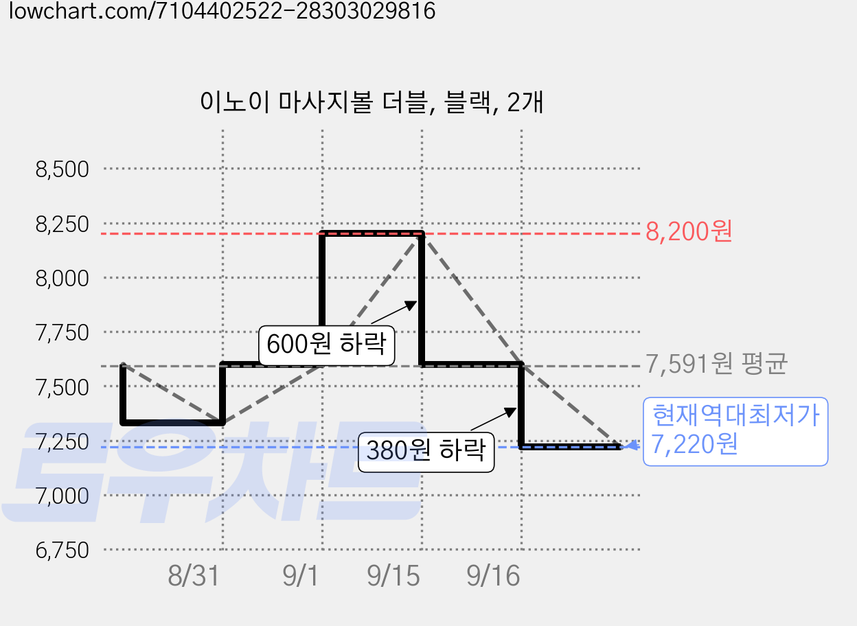 이노이 마사지볼 더블, 블랙, 2개 가격 변동 차트, 현재가 7,220원, 역대최저가