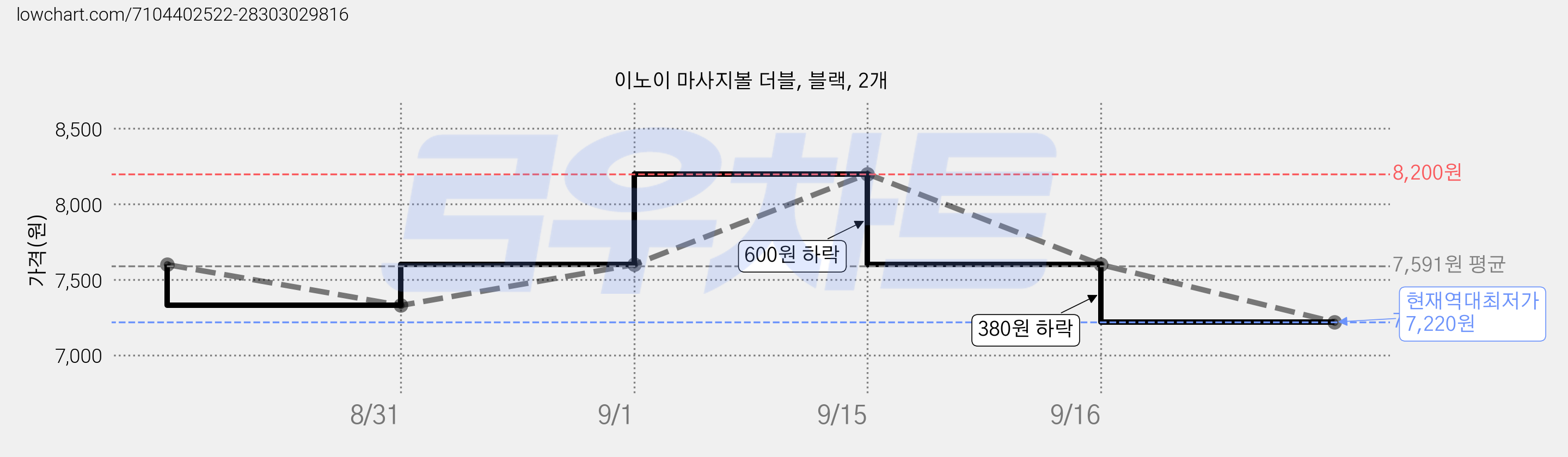 이노이 마사지볼 더블, 블랙, 2개 가격 변동 차트, 현재가 7,220원, 역대최저가