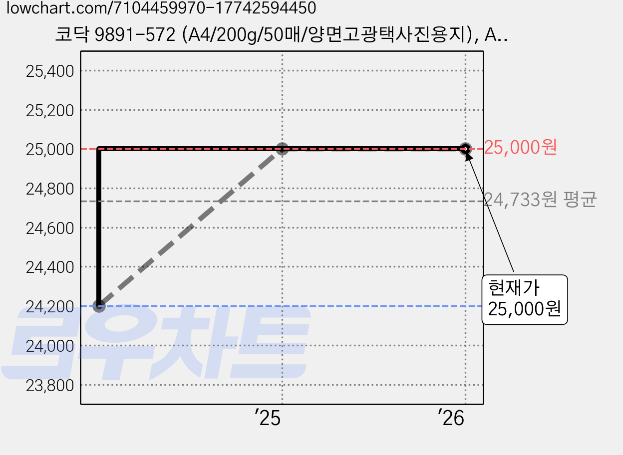 코닥 9891-572 (A4/200g/50매/양면고광택사진용지), A4 가격 변동 차트, 현재가 25,000원, 관측 최저가 24,200원