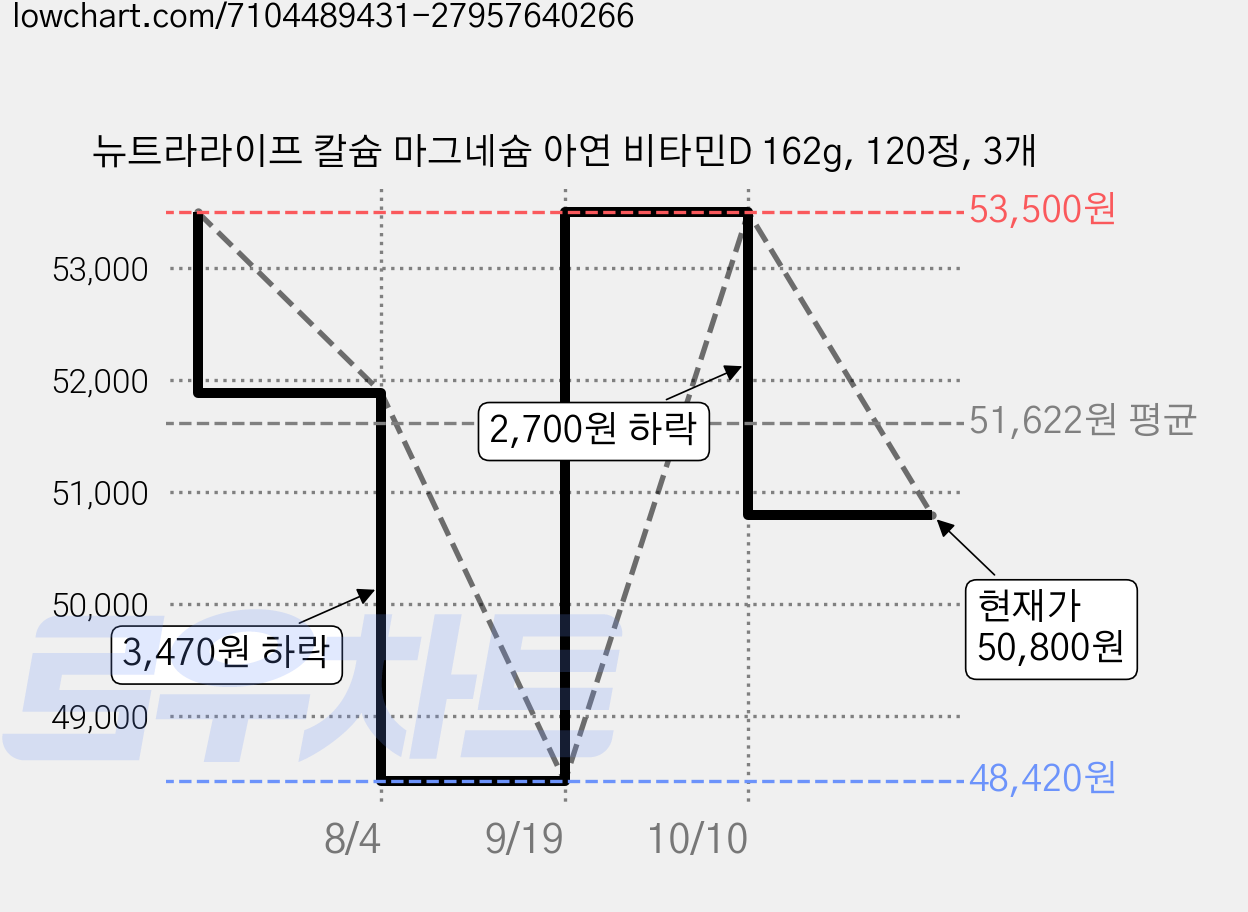 뉴트라라이프 칼슘 마그네슘 아연 비타민D 162g, 120정, 3개 가격 변동 차트, 현재가 50,800원, 관측 최저가 48,420원