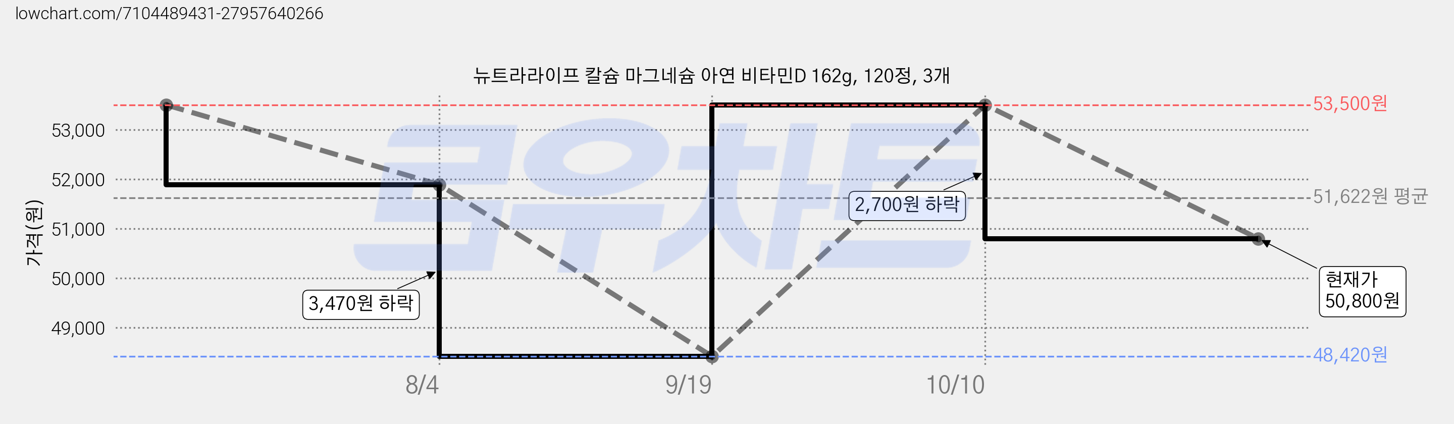 뉴트라라이프 칼슘 마그네슘 아연 비타민D 162g, 120정, 3개 가격 변동 차트, 현재가 50,800원, 관측 최저가 48,420원