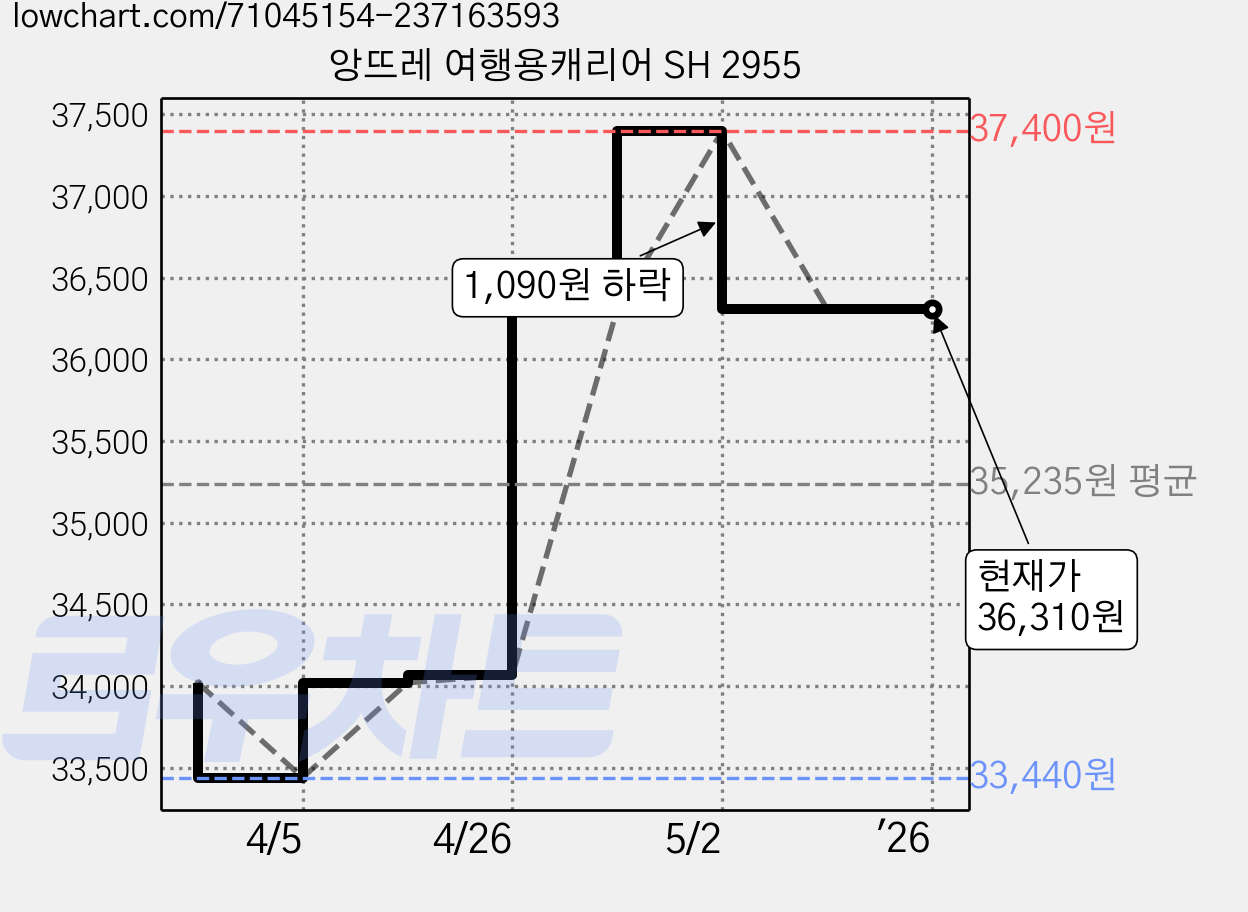 앙뜨레 여행용캐리어 SH 2955 가격 변동 차트, 현재가 36,310원, 역대최저가
