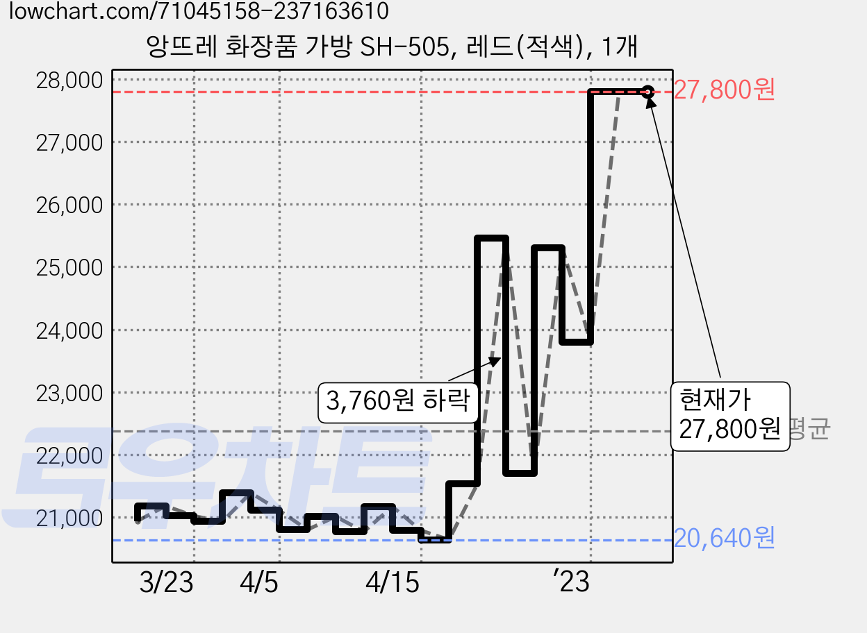 앙뜨레 화장품 가방 SH-505, 레드(적색), 1개 가격 변동 차트, 현재가 27,800원, 역대최저가
