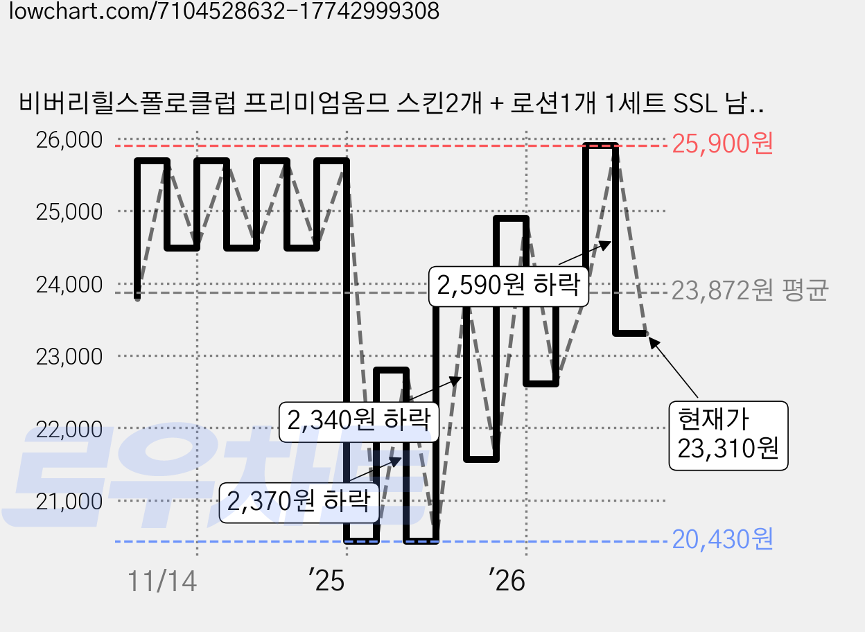 비버리힐스폴로클럽 프리미엄옴므 스킨2개 + 로션1개 1세트 SSL 남성기초화장품 남자스킨로션세트 가격 변동 차트, 현재가 23,310원, 관측 최저가 20,430원