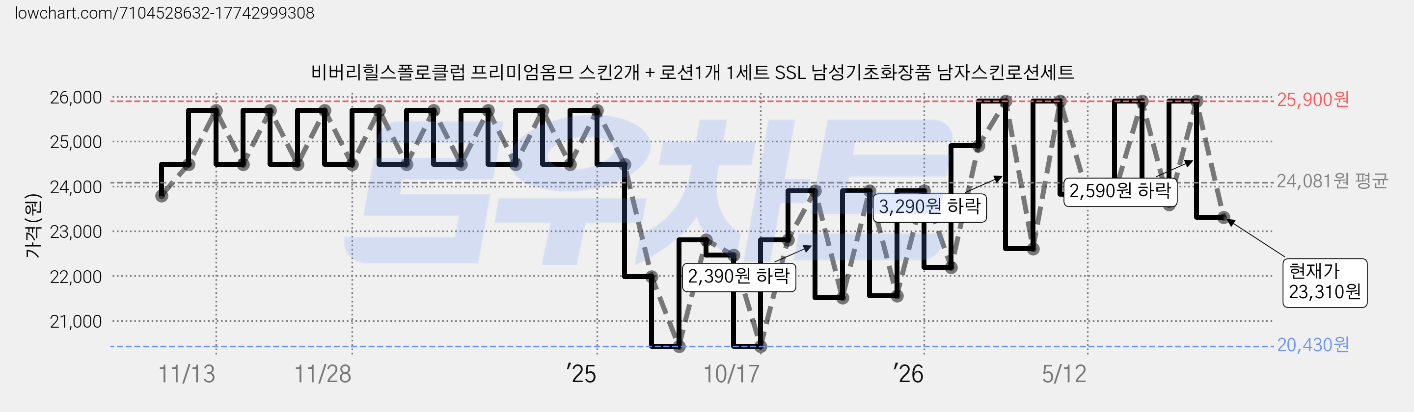 비버리힐스폴로클럽 프리미엄옴므 스킨2개 + 로션1개 1세트 SSL 남성기초화장품 남자스킨로션세트 가격 변동 차트, 현재가 23,310원, 관측 최저가 20,430원