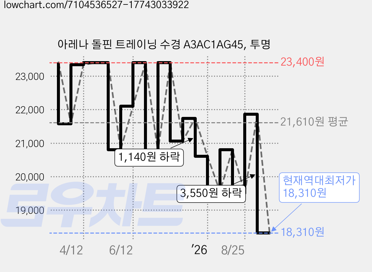 아레나 돌핀 트레이닝 수경 A3AC1AG45, 투명 가격 변동 차트, 현재가 18,310원, 역대최저가