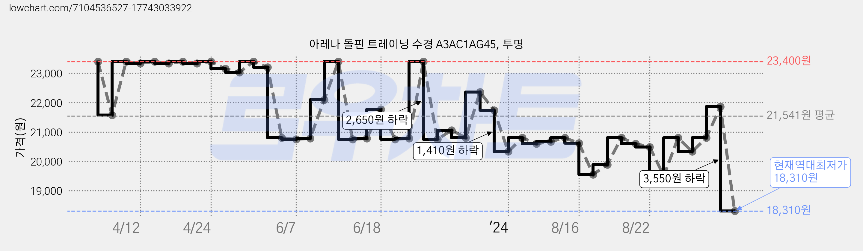 아레나 돌핀 트레이닝 수경 A3AC1AG45, 투명 가격 변동 차트, 현재가 18,310원, 역대최저가